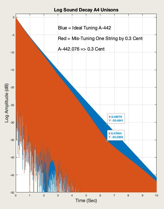 Spread by 0.3 cents with 5dB LESS sustain